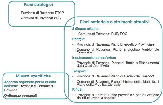 I Cambiamenti climatici: un tema trasversale agli Strumenti di pianificazione degli Enti locali La Provincia di Ravenna e il Comune di Ravenna hanno predisposto diverse politiche per il clima nell