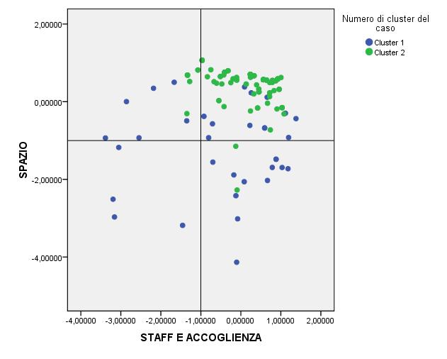 21 Analisi multivariate: Fattoriale e Cluster Analysis Come si rileva dal grafico sottostante, rispetto alla mediana, il Cluster 2, ovvero quello dei Deliziati è tendenzialmente più soddisfatto su