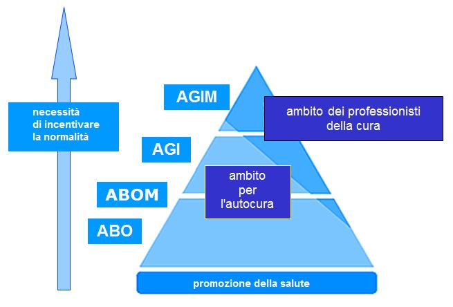 Da Rischio a Bisogno di cure: Competenze professionali e profili di assistenza Strategie di prevenzione primaria (medicina