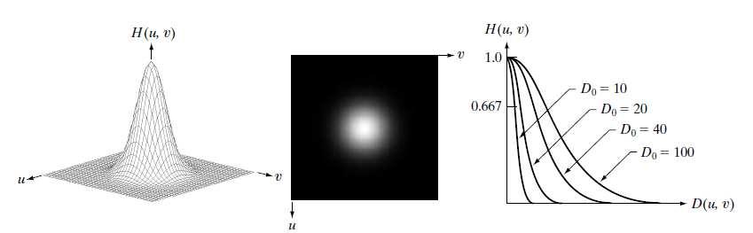 FILTRI LOWPASS GAUSSIANO L unico controllo possibile è sull ampiezza della campane.