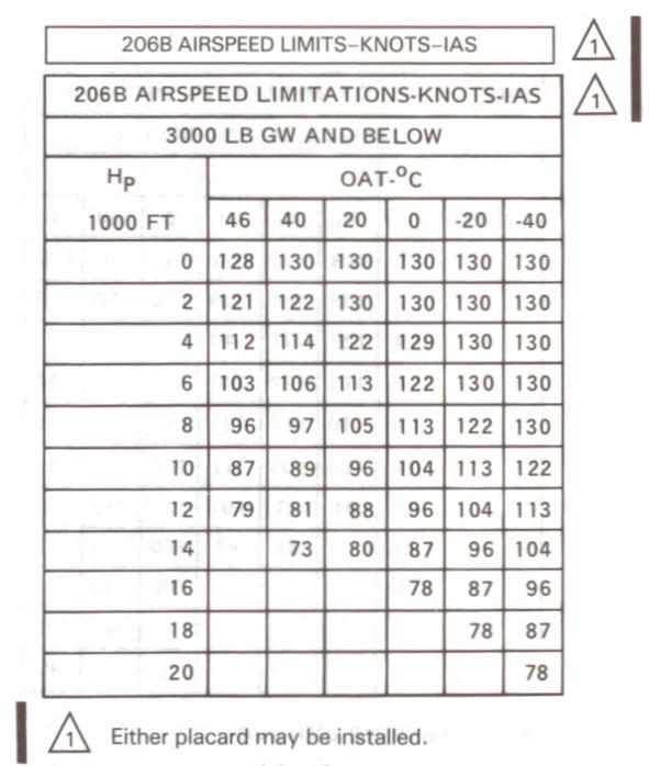 15. A quanto corrisponde la VNE per l elicottero BH06 con un OAT di 30 C e una Pressure Altitude di 4000 ft (peso inferiore a 3000 lbs)? a) 96 kts b) 118 kts c) 96 MPH d) 118 MPH 16.