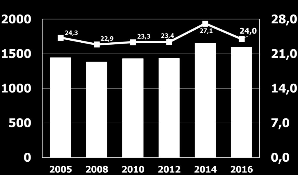 CENSIMENTO GSDP 2016 237 CENTRI INCIDENZA NEGLI ANNI N % INCIDENZA