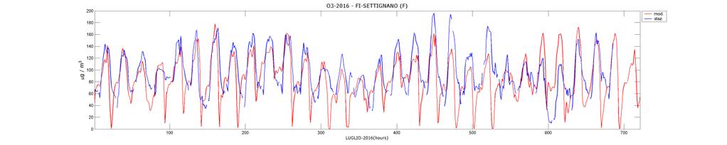 O 3 Come evidenziato nell analisi climatica, il periodo maggio-settembre è stato caratterizzato da temperature e da un indice UV inferiori a quanto registrato nel 2015; in particolare il mese di