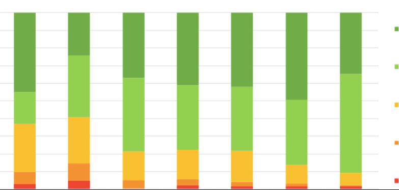 Valutazione dell esaustività della comunicazione tramite newsletter (servizio più