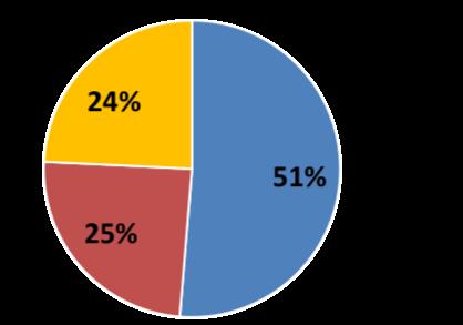 Percentuali di fedeli,