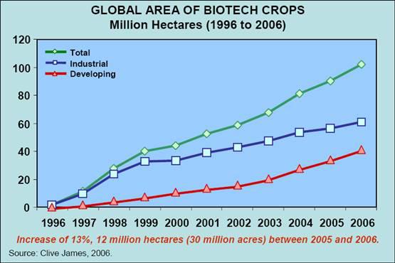 Global status of commercialized Biotech/GM Crops: 2006 BRIEF 35 Clive James -