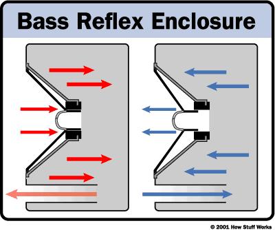 Bass reflex Questo sistema consente di sfruttare anche la radiazione emessa posteriormente