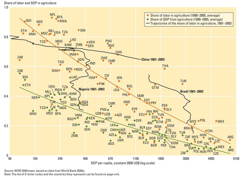 Contributo dell agricoltura all occupazione e al reddito nei PVS Fonte: World Bank