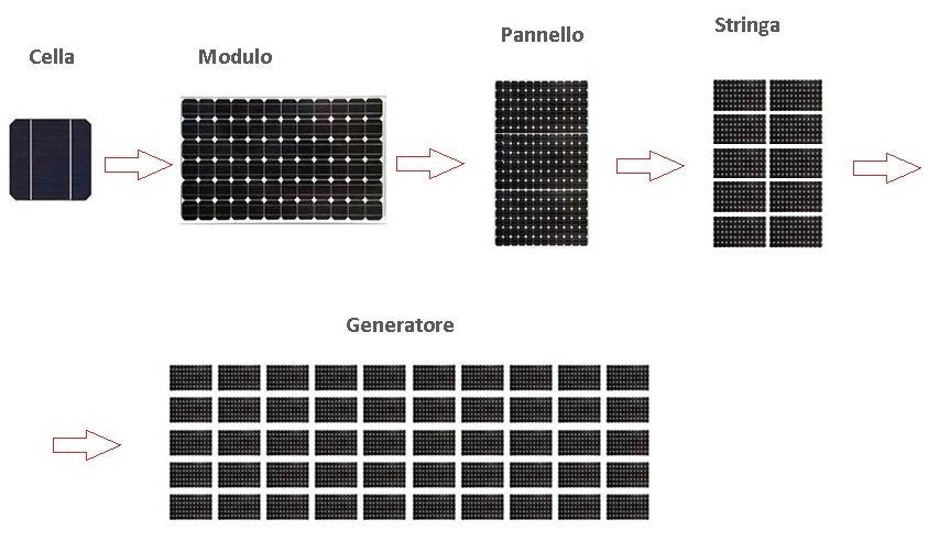 Le applicazioni dell energia fotovoltaica richiedono per la maggior parte caratteristiche di potenza, corrente e tensione piuttosto elevate, e queste sono ottenibili usando più celle