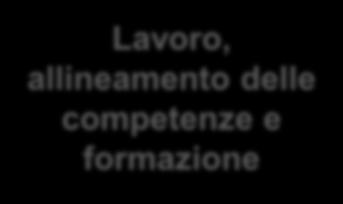 Il potenziamento delle skill e la formazione continua sono essenziali: competenze STEM, istruzione tecnica e stage aziendali: i luoghi di lavoro vanno intesi come luoghi di apprendimento continuo L