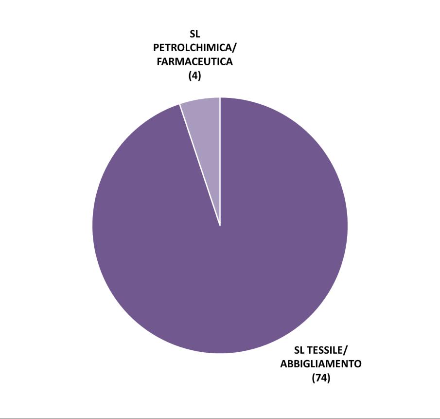 Sistemi Locali del Lavoro per specializzazione produttiva BIELLA Santhià 4 21 (prov.