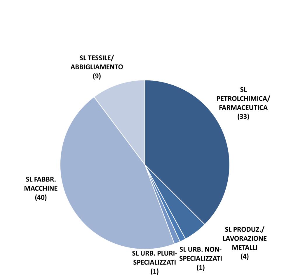 Sistemi Locali del Lavoro per specializzazione produttiva NOVARA Vercelli 1 29(prov.