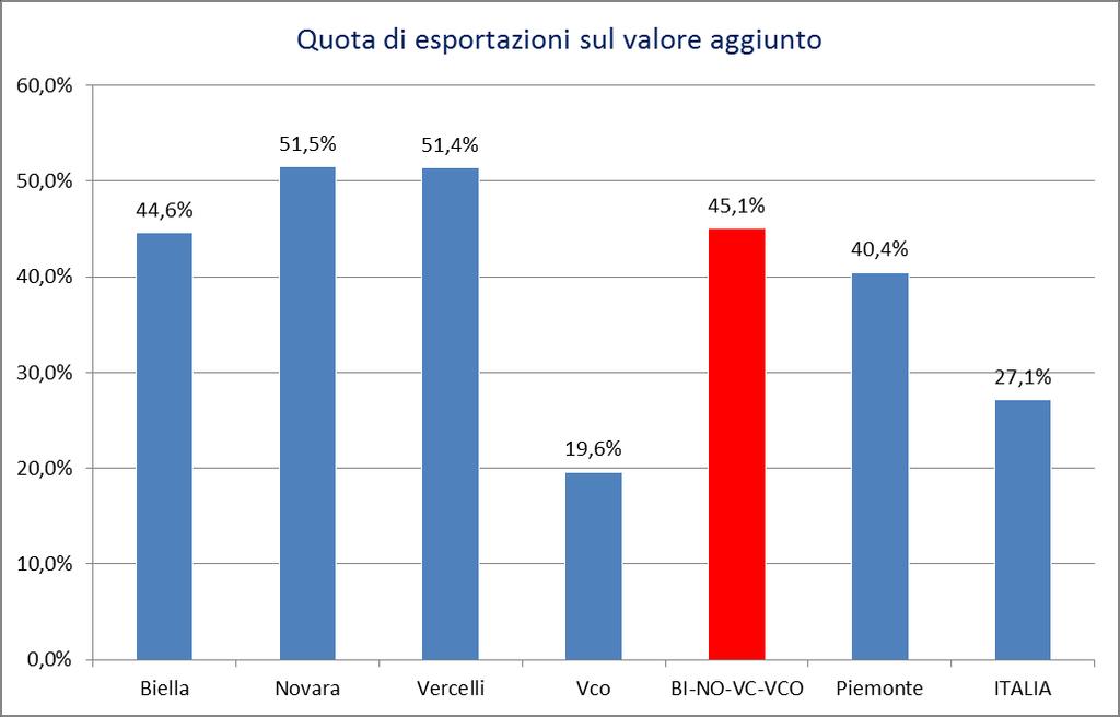Contesto economico 2017 Biella Novara Vercelli Vco BI+NO+VC+VCO Piemonte ITALIA Valore aggiunto pro-capite in