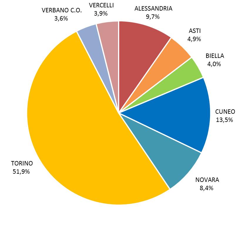 Popolazione residente in Piemonte al 31 dicembre 2017 Popolazione residente ALESSANDRIA