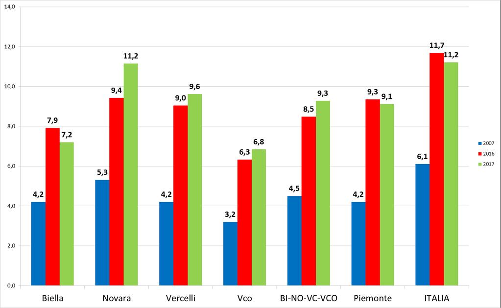 Fonte: Istat Tasso di