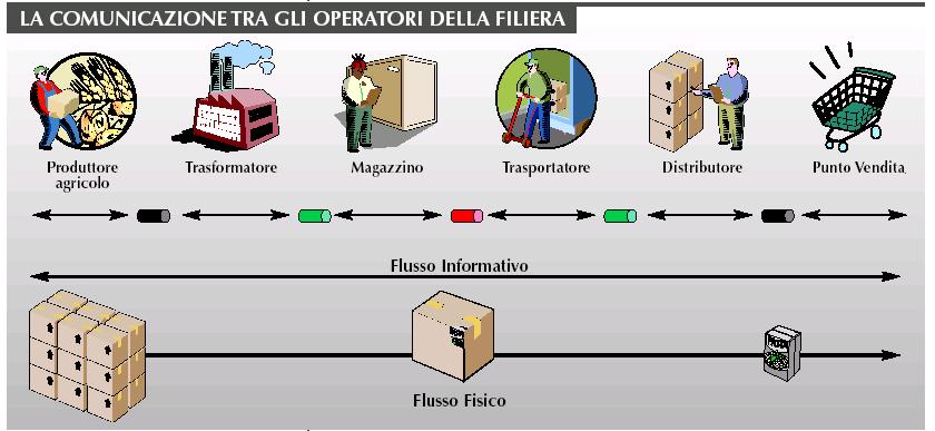 La comunicazione Il processo di comunicazione costituisce il cuore della tracciabilità di filiera.