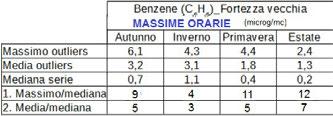 outliers da settori di Est 3 volte superiore a quelli in corrispondenza dei settori di Ovest