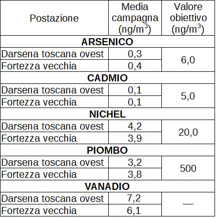 - Non emergono differenze rilevanti tra i livelli di concentrazione mediamente rilevati presso i