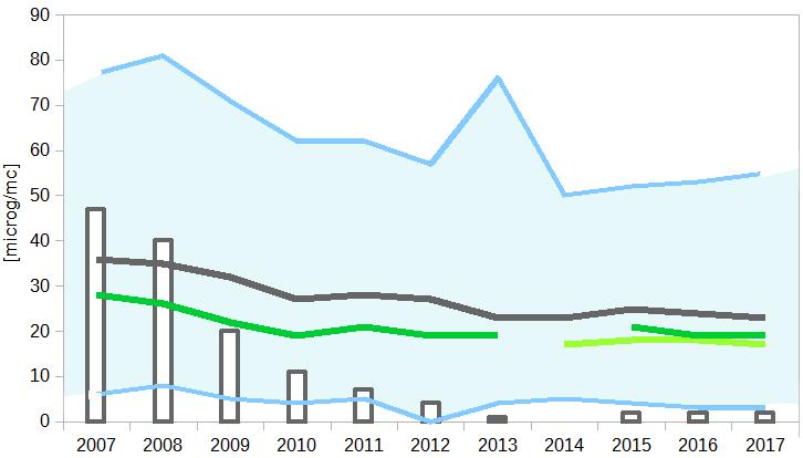 La qualità dell aria nel Comune di Livorno nell ultimo decennio PM10 nel Comune di Livorno PM2,5 nel