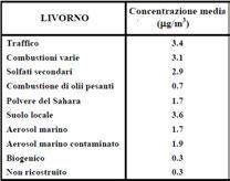 - Analisi dei campioni raccolti con diverse tecniche chimiche e fisiche - Elaborazione dei dati tramite opportuni metodi di analisi multivariata (modello a recettore Positive Matrix Factorization,