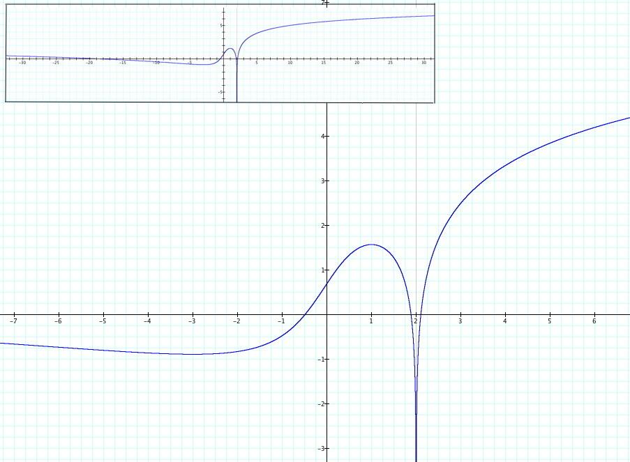 . Il grafico della funzione dell ex... L insieme dell ex. (3