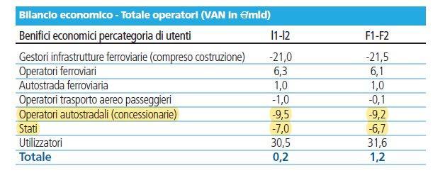 Accise e pedaggi Sono computate nell acb del 2011 come perdita di surplus per concessionari e Stati.