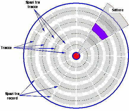 Dischi magnetici: hard disk Organizzazione fisica le superfici sono organizzate in cerchi concentrici - tracce di pari larghezza, corrispondente alla dimensione della testina le tracce sono suddivise