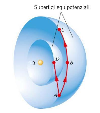 Le superfici equipotenziali Nei punti che hanno la stessa distanza r dalla carica il potenziale è lo stesso: le superfici equipotenziali sono quindi superfici sferiche con la carica come centro.