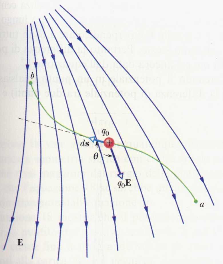 Calcolo del potenziale dato il campo Campo uniforme e cammino rettilineo L ab = b a F d s = F x Δx = ( q 0 E) ( D) = q 0 ED ΔU = L ab ; V b V a = U b U a q 0 = L ab q 0 = ED (>0 V b > V a ) Caso