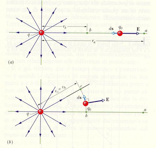 Potenziale di una carica puntiforme Cammino radiale V b V a = E ds = E dr b a r b r a V b V a = q r b dr = q # 1 % 1 r 2 $ r b r a r a & ( ' V b = 1 q r Vale per tutti