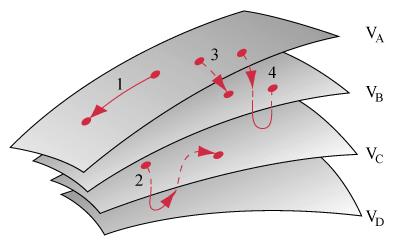 Superfici equipotenziali Quando una carica di prova si sposta su una superficie equipotenziale il campo non compie lavoro ΔV = ΔU q 0 = L ab q 0 Il risultato vale indipendentemente dal cammino