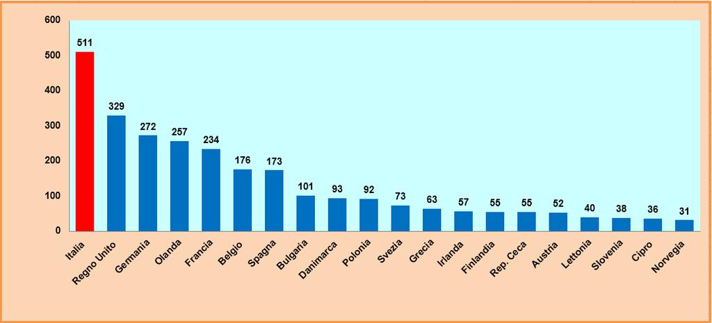 2. Numero delle notifiche trasmesse dai diversi Paesi L Italia è risultata essere il primo Paese Membro nel