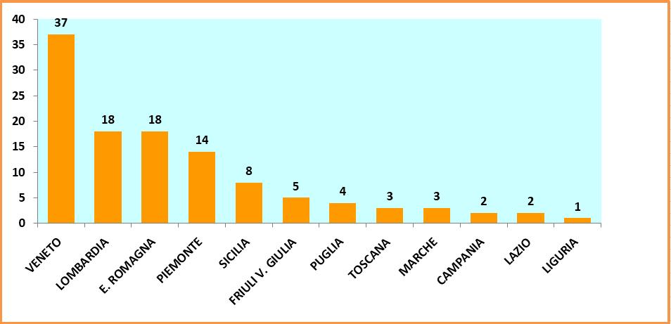 Diverse sono state le Regioni di origine dei prodotti interessati dalle allerta (Figura 9).