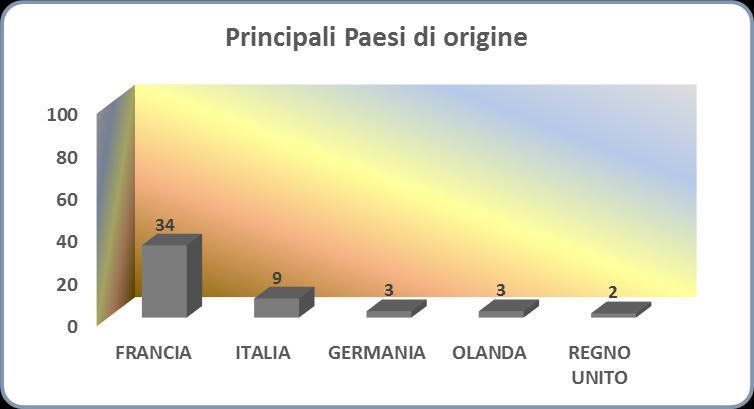 Francia (34), seguita dall Italia (9).