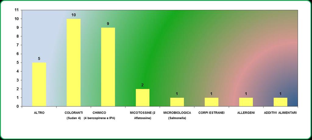 Figura 40 Grassi e oli Le segnalazioni pervenute per grassi e oli sono state 30, soprattutto per coloranti non