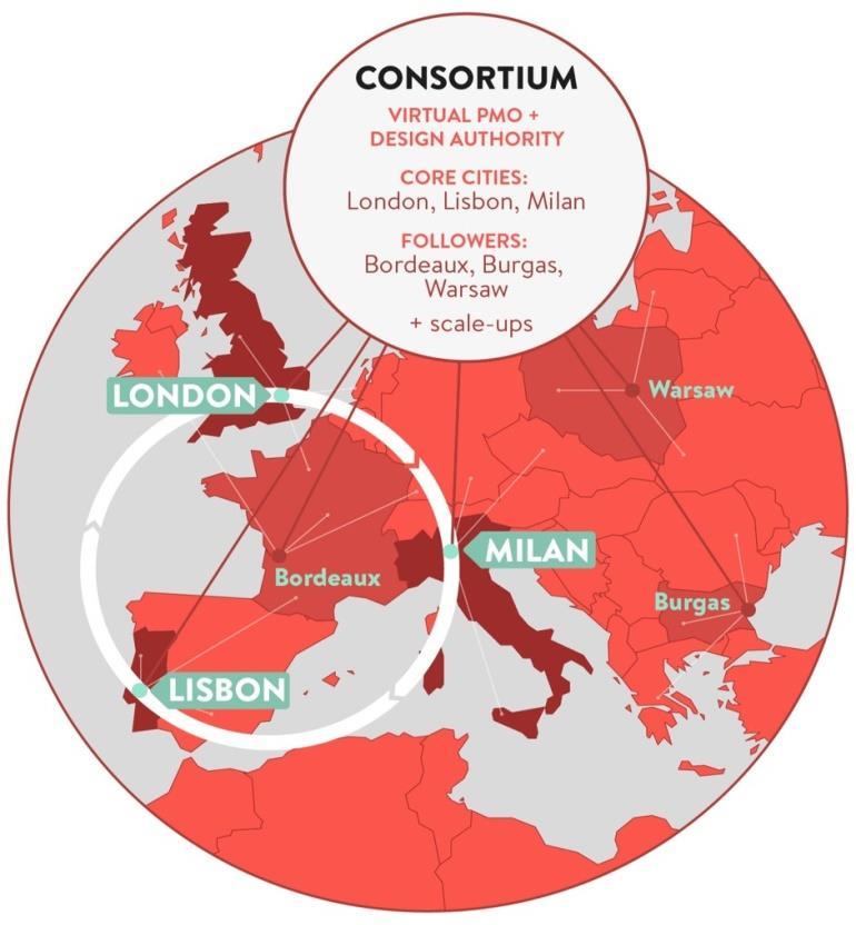 Il consorzio e le tempistiche H2020