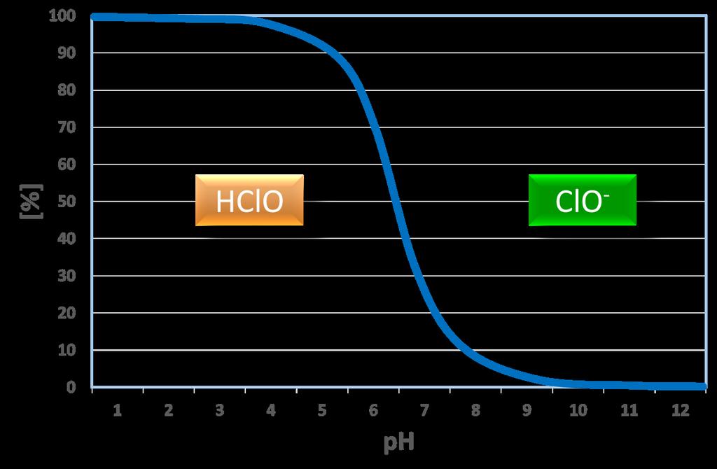 Cloro elementare, Cl 2 Cl 2 + H 2 O HClO + H + +
