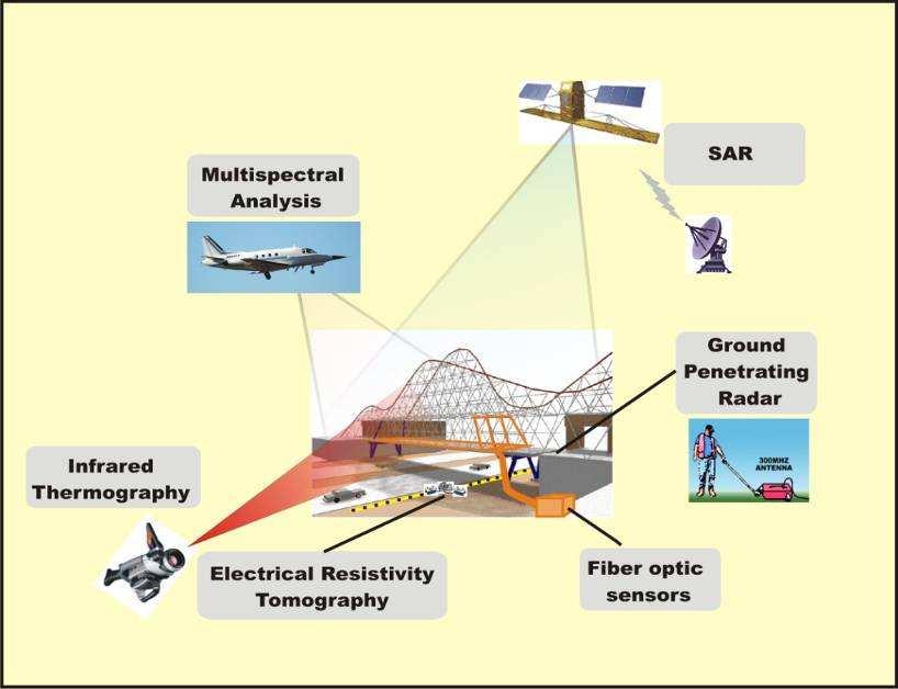 Sviluppo di componenti, tecniche e metodologie per lo studio e l analisi dei rischi sugli edifici e sugli impianti Monitoraggio degli edifici e del territorio a differenti scale temporali e spaziali