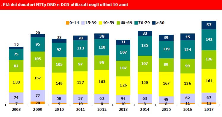 Età dei donatori utilizzati Regione Veneto 1% 8% 6% 4% 2% % 9.8 12.4 14.5 16.4 18. 22.4 26.1 26.4 25.5 28. 33.6 35.6 32.8 22.3 16.2 41.