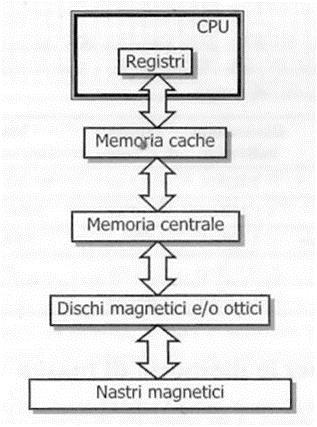 Gerarchia di memorie Livelli multipli di