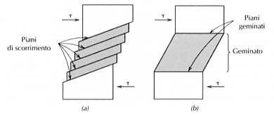 DEFORMAZIONE PLASTICA NEI POLICRISTALLI Diagramma schematico della formazione di geminati causati da uno