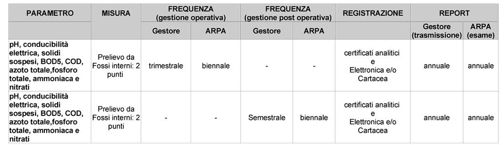 Il monitoraggio delle acque meteoriche di ruscellamento avviene attraverso il prelievo di campioni da due pozzetti captanti le acque dei