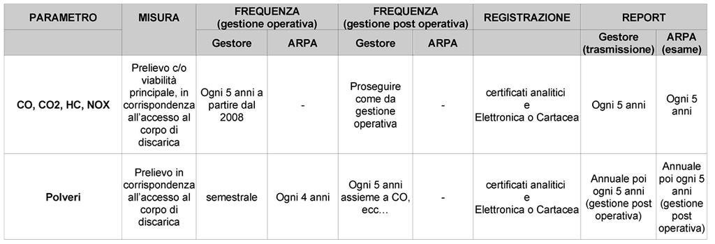 Il monitoraggio delle emissioni diffuse viene attualmente svolto in 2 punti: uno posizionato in corrispondenza dell accesso al corpo discarica