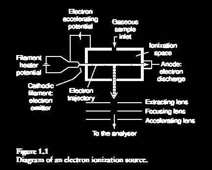 Ionizzazione elettronica (EI) Un fascio di elettroni viene fatto passare attraverso il campione (allo stato gassoso).