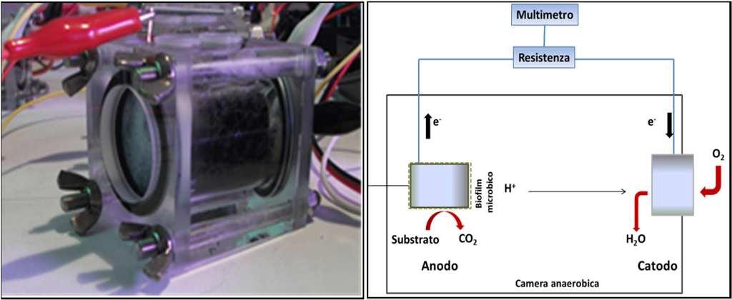 Grazie a questo innovativo procedimento si ottiene un aumento della % di CH4 nel biogas prodotto (65-75 %) e una agevolazione dei processi di up-grading per ottenere biometano agli standard di