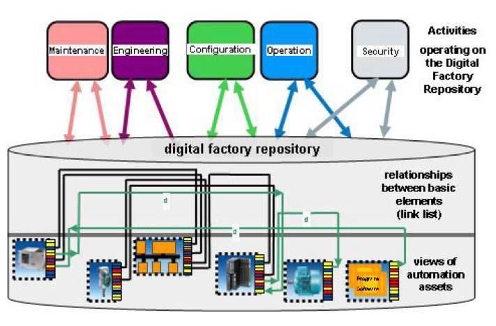 Standardizzazione dei Cyber PhysicalSystem La struttura object oriented dei dati è accompagnata da un approccio aspect