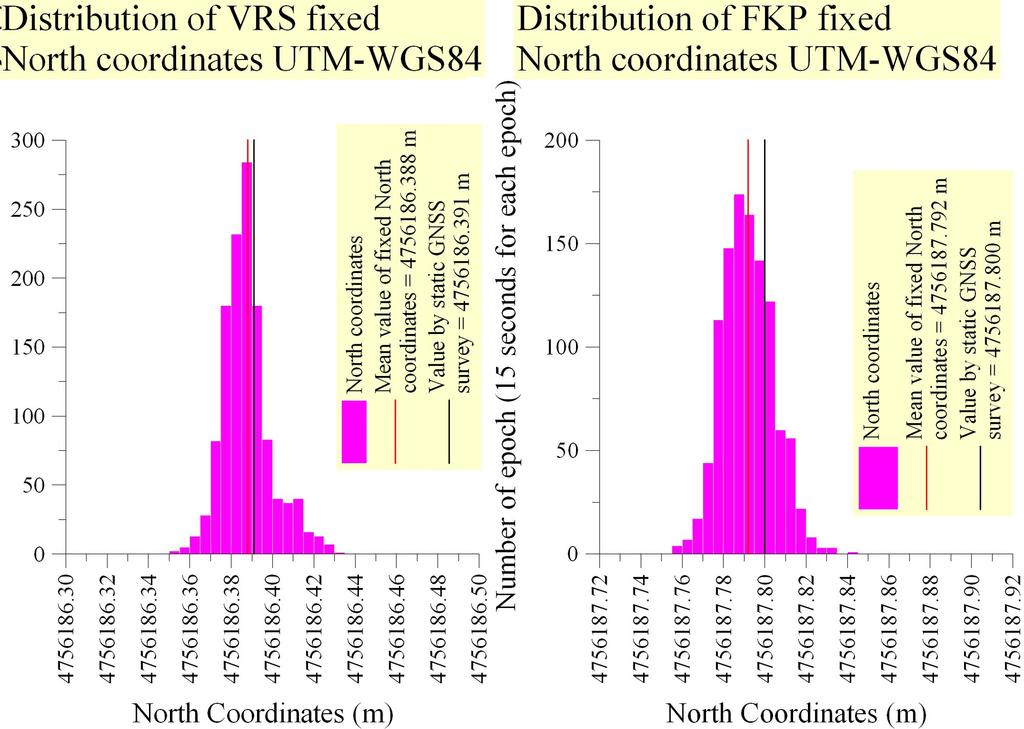 tutte le FKP in 30 cm. (a causa della dispersione di alcune soluzioni tra 816,20 m e 816,32 m) e la maggior parte sono in 7 cm.: 83% delle soluzioni altimetriche VRS e 85% FKP.