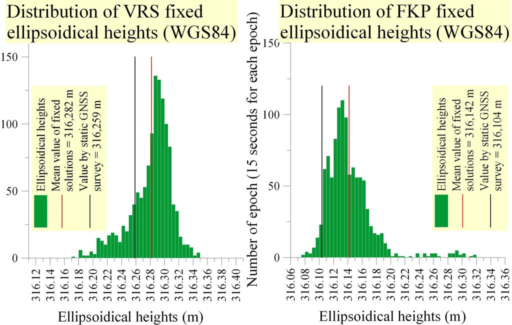 in planimetria e minori di 4 cm. in altimetria. FKP VRS Valori espressi in metri RMS Differenza: valore monografico-valore medio RMS Differenza: valore monografico-valore medio Nord 0.012 Est 0.