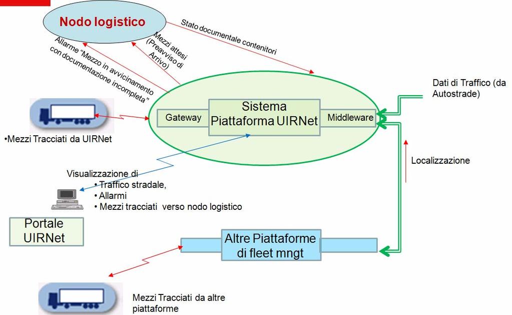 Risultati attesi: riequilibrio modale nel trasporto merci; sviluppo della logistica integrata per la PMI; innovazione nella supply chain;