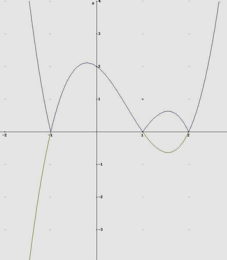 Grafico y= f() Notiamo: y Grafici Riconducibili 1/9 f() se f() 0 f ( ) -f() se f() 0 La parte del grafico corrispondente a valori negativi della funzione (sotto l
